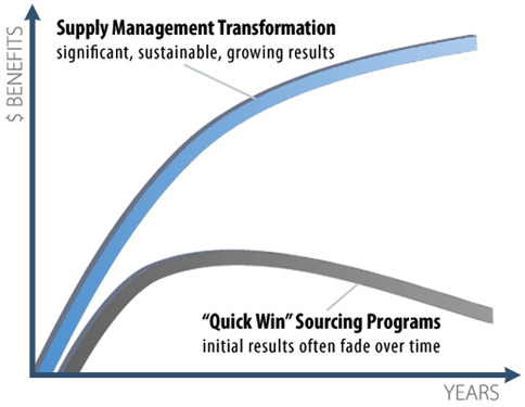 While gains from conventional consulting often fade, Greybeard’s unique approach generates sustainable improvement