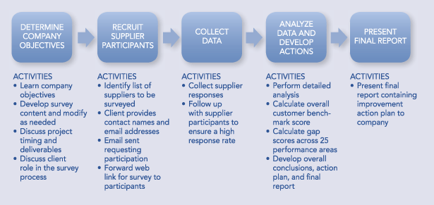 S3: Supplier Satisfaction Surveys